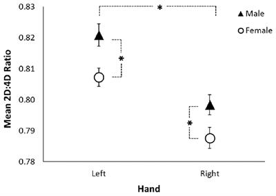 Sex Differences in Rhesus Monkeys’ Digit Ratio (2D:4D Ratio) and Its Association With Maternal Social Dominance Rank